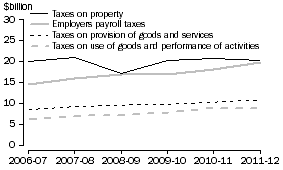 Graph: STATE GOVERNMENT TAXATION REVENUE