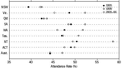 Attendance — total sports, state and territory — 1995, 1999 and 2005–06