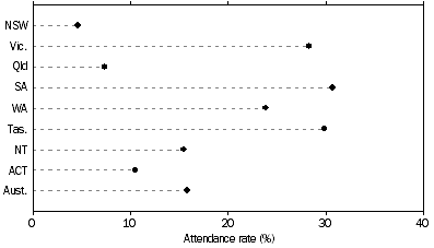 Australian rules football attendance, state and territory — 2005–06