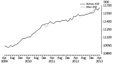 Graph: Employed persons, seasonally adjusted