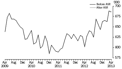 Graph: Unemployed Persons, seasonally adjusted