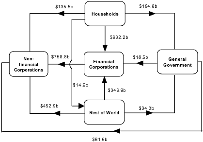 Diagram: At end of September Quarter 2009