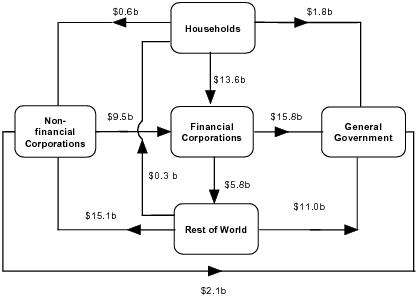 Diagram: During September Quarter 2009