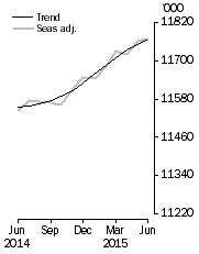 Graph: Employed Persons