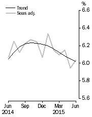 Graph: Unemployment Rate