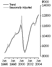 Graph: Value of work done, Volume terms, Trend estimates