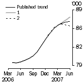 Graph: Trend revisions