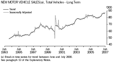 Graph: New Motor Vehicle Sales(a), Total Vehicles-LongTerm