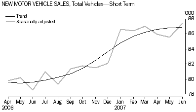 Graph: New Motor vehicle Sales, Total Vehicles-Short Term