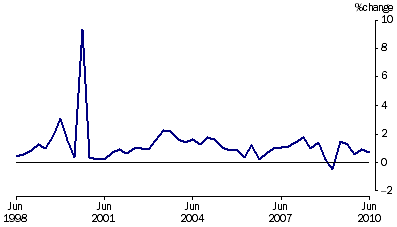 Graph: Project house price index percentage change from table 5.7.