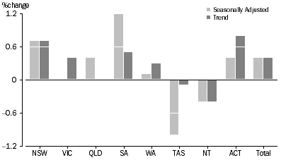 Graph: RETAIL TURNOVER, States and Territories