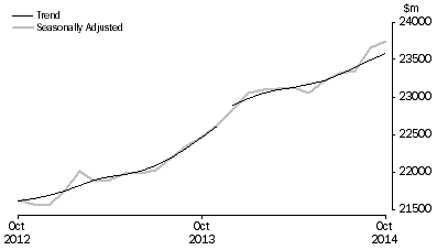 Graph: RETAIL TURNOVER, Australia