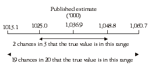 Diagram: CALCULATION OF STANDARD ERRORS