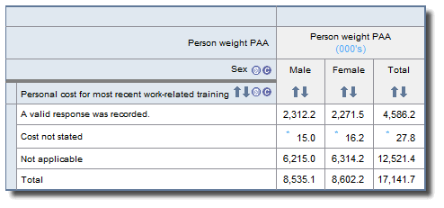 Table showing categorical item