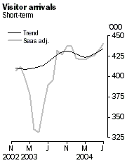 Graph: Visitor arrivals, Short-term