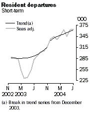 Graph: Resident departures, short-term