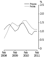 Graph: Full-time adult total earnings, Quarterly % change in trend estimates—Private and Public