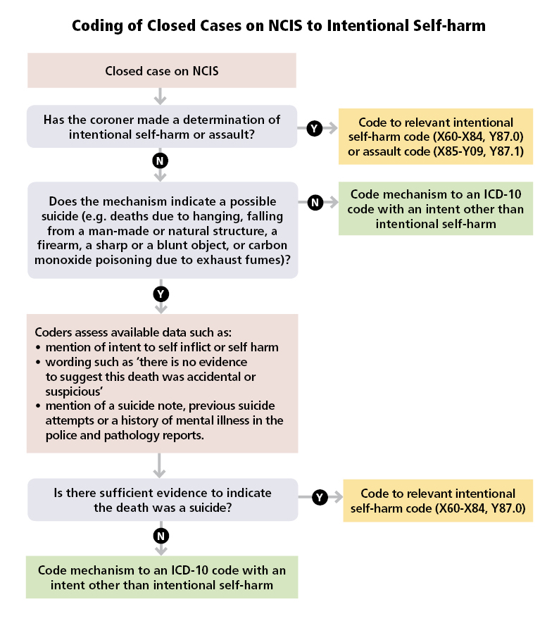 Diagram: Coding of Closed Cases on NCIS to Intentional Self-harm