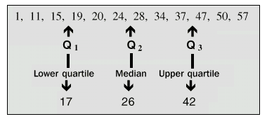 Graph: summarised results from the interquartile range