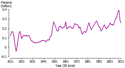 Graph Annual population growth 1911-2011