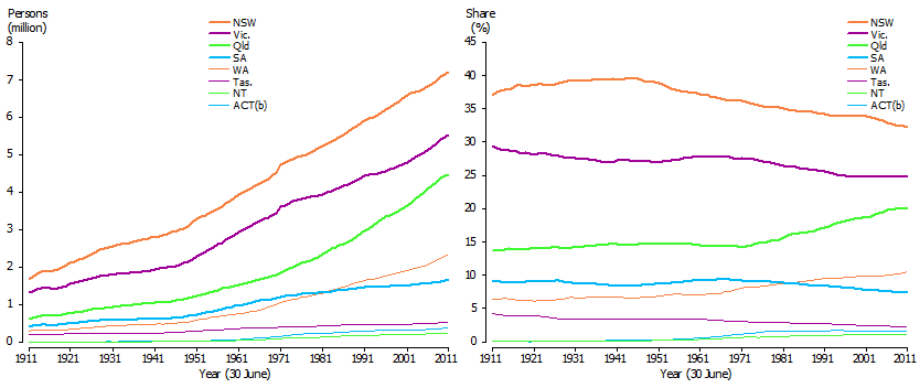 Graphs: State and territory population and State and territory population share