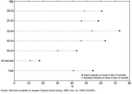 Graph:INFORMATION TECHNOLOGY, 2002 - Queensland