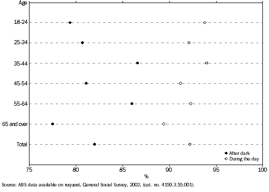 Graph: FEEL VERY SAFE OR SAFE AT HOME ALONE, 2002 - Queensland