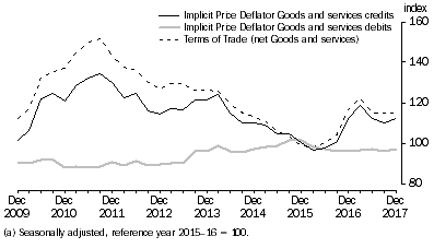 Graph: IMPLICIT PRICE DEFLATOR AND TERMS OF TRADE (a)