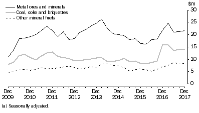 Graph: Graph This graph shows the movements of Metal ores and minerals Coal, coke and briguettes and Other mineral fuels