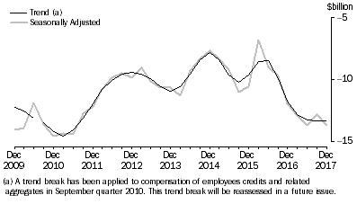 Graph: Graph This graphs shows the trend and Seasonally adjusted movements for Net Primary Income