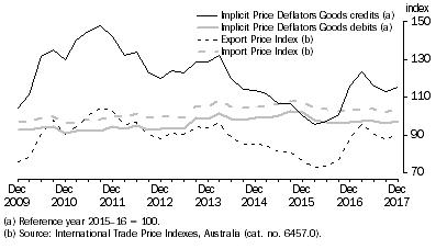 Graph: IMPLICIT PRICE DEFLATORS AND INTERNATIONAL TRADE PRICE INDEXES