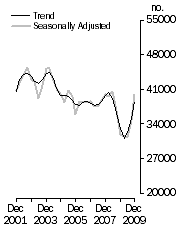 Graph: Dwelling units commenced