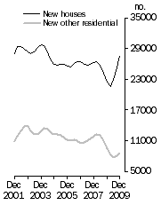 Graph: Private Sector Dwellings Commenced