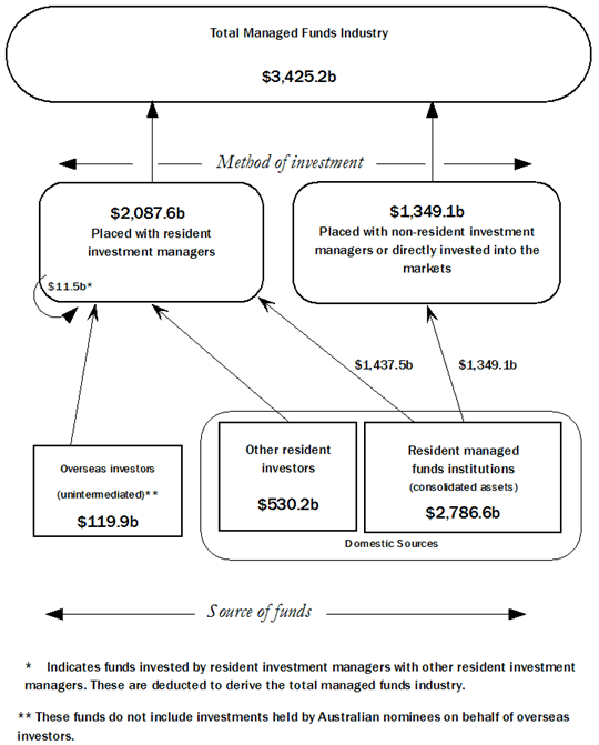 Diagram: MANAGED FUNDS INDUSTRY