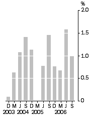 Graph: Final Stage, Quarterly % change