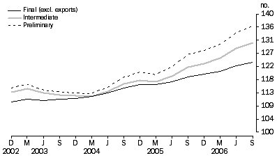 Graph: Comparison of SOP Indexes: Base: 1998-99 = 100.0