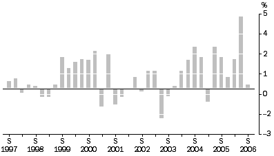 Graph: Articles Produced By Manufacturing Industries All Groups, Quarterly % change