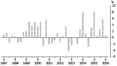 Graph: Materials Used In Manufacturing industries All Groups, Quarterly % change