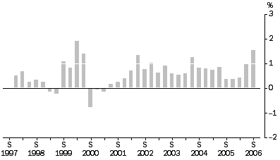 Graph: Materials Used in House Building, All groups: Quarterly % change