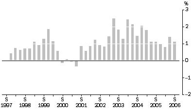 Graph: Output of the General Construction industry All Groups, Quarterly % change