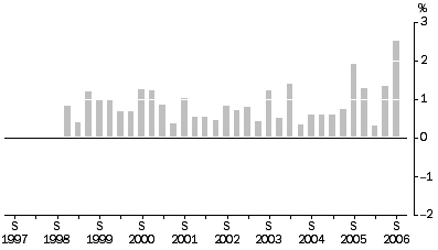 Graph: Property and Business Services industries All Groups, Quarterly % change