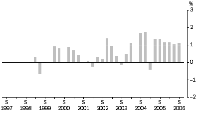 Graph: Transport (Freight) and Storage industries All Groups, Quarterly % change