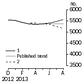 Graph: Private other dwelling units approved