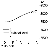 Graph: Private sector houses approved