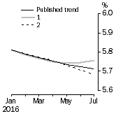 Graph: What if Unemployment Rate