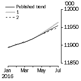 Graph: What if Employed Persons