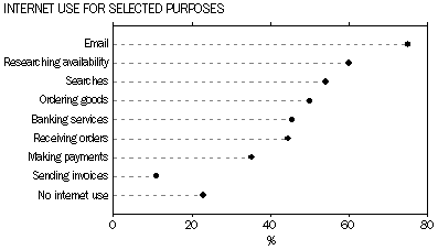 INTERNET USE FOR SELECTED PURPOSES