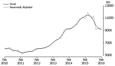 Graph: Graph shows commitments for the purchase of dwellings by individuals for rent or resale