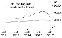 Graph: Dwelling units approved - Qld