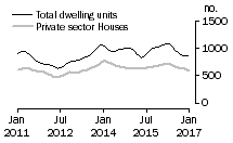 Graph: Dwelling units approved - SA